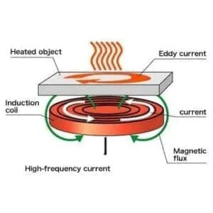 induction heating theory