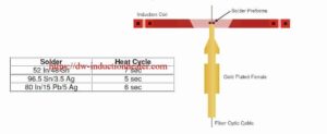 Induction soldering fiber optic cable