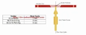 Induction soldering fiber optic cable