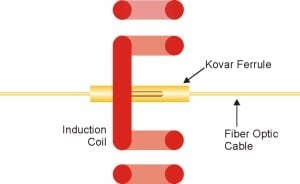 induction soldering Fiber Optic cable