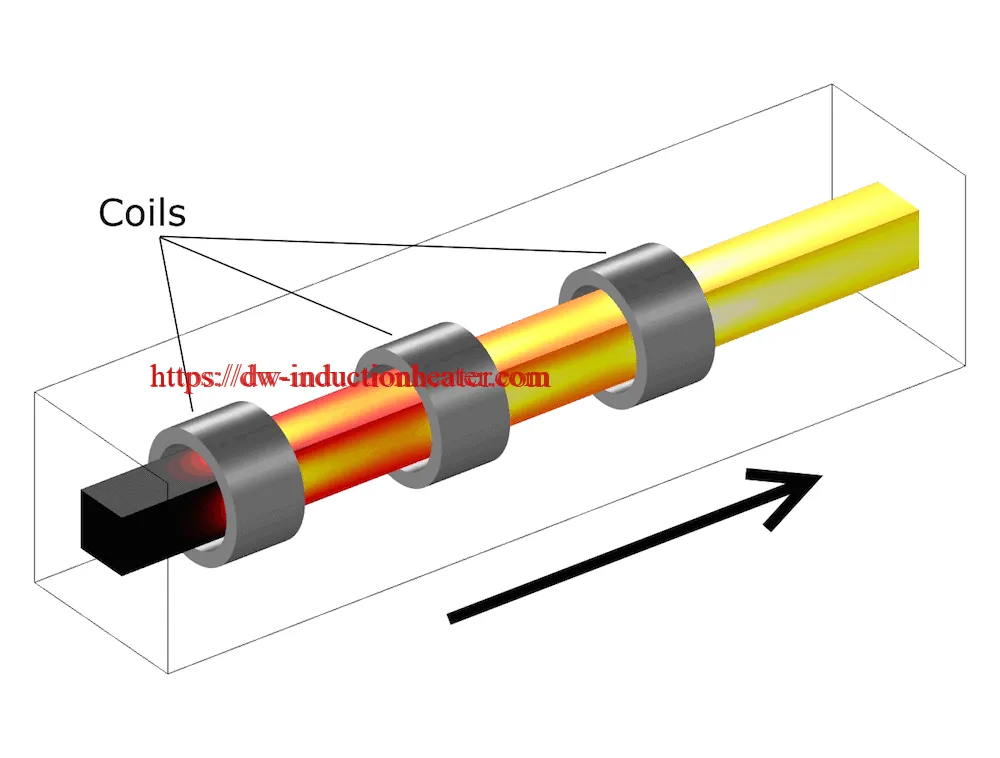 principle of induction billet heating system