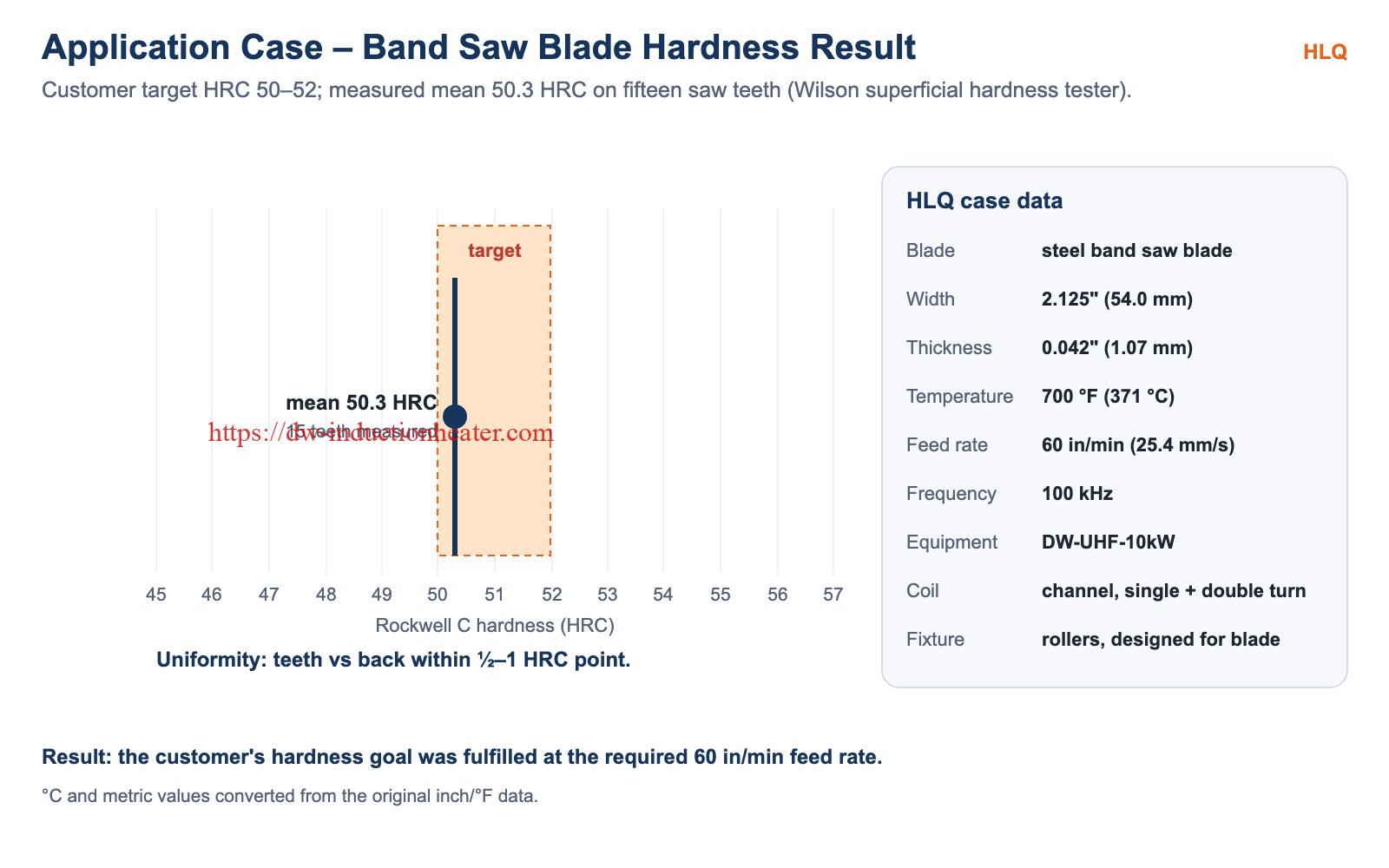 Band saw blade hardness result: target HRC 50–52, measured mean 50.3 HRC on fifteen teeth