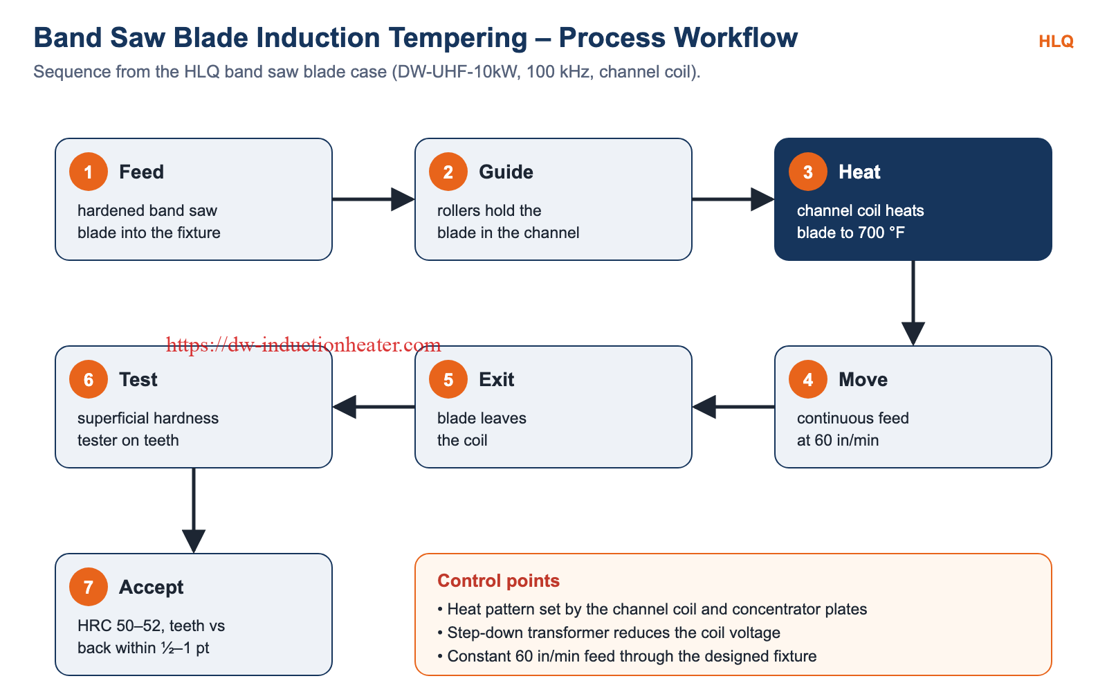 Band saw blade induction tempering workflow: feed, guide rollers, heat to 700 °F, move at 60 in/min, exit, superficial hardness test, accept HRC 50–52