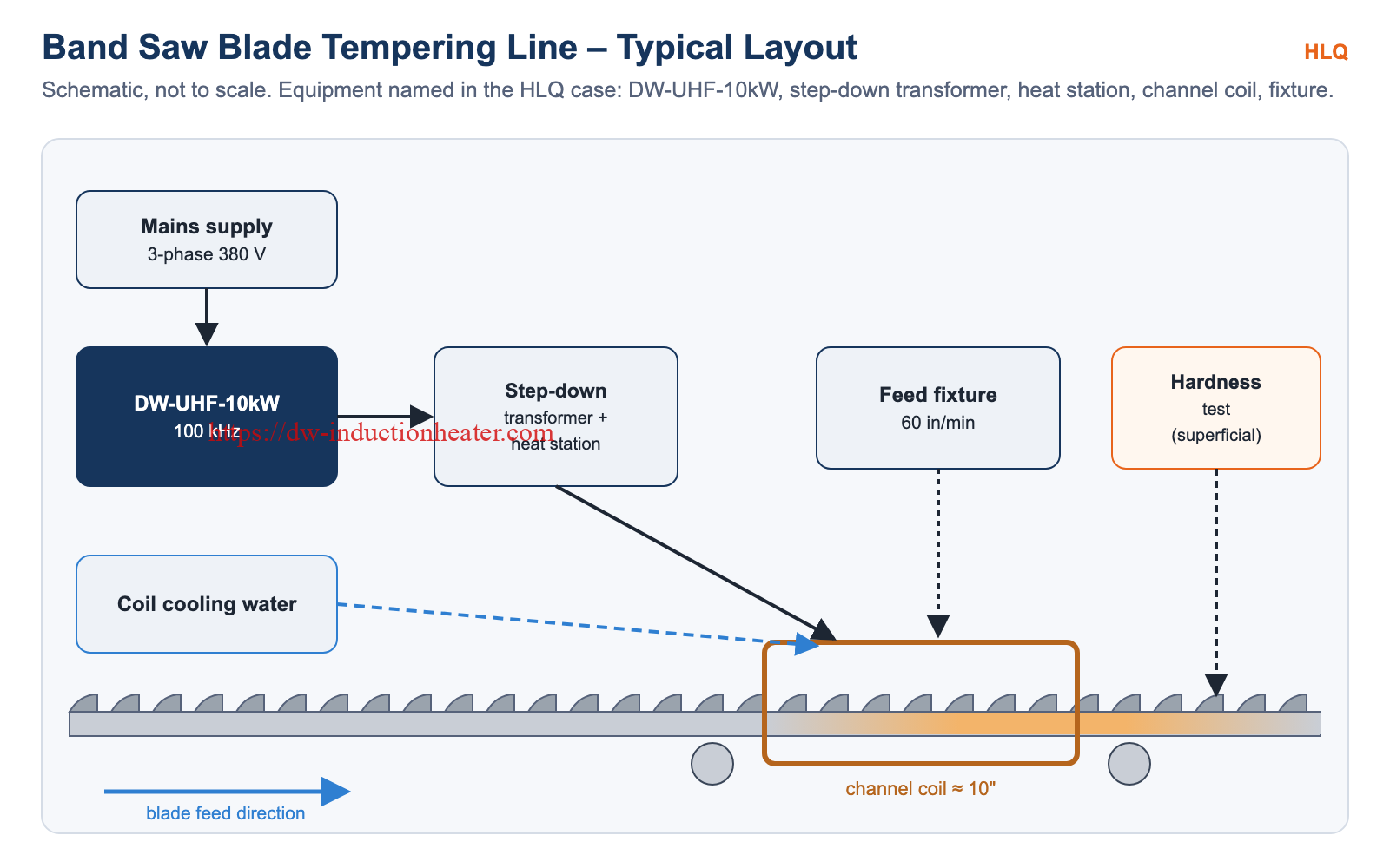 Band saw blade tempering line layout: DW-UHF-10kW, step-down transformer and heat station, coil cooling water, feed fixture, channel coil, hardness test