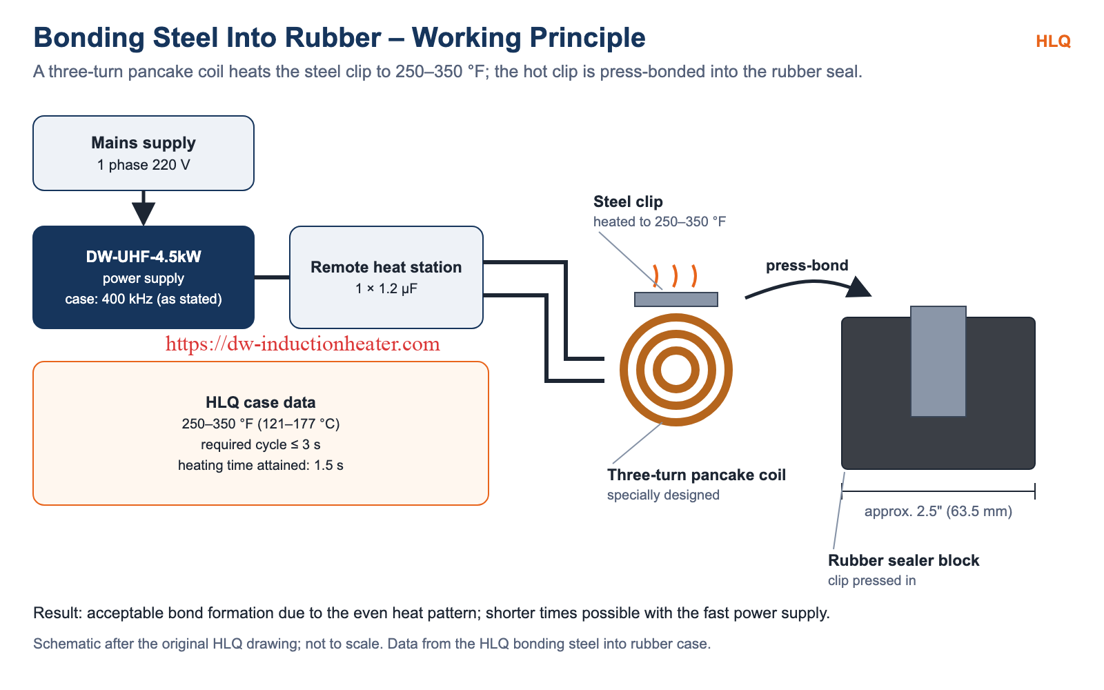 Bonding steel into rubber principle: three-turn pancake coil heats the steel clip, which is press-bonded into a rubber sealer block