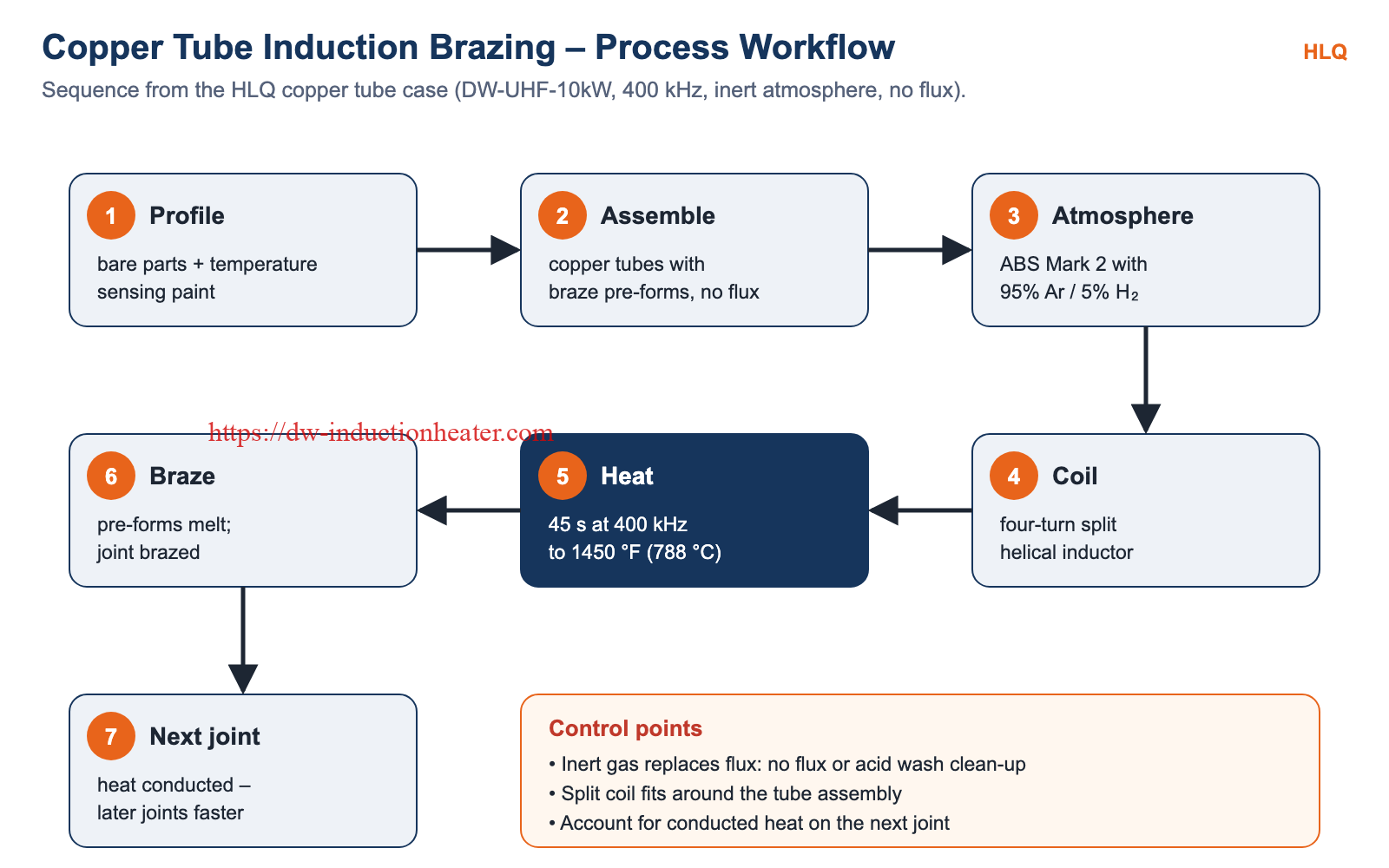 Copper tube induction brazing process workflow in an inert atmosphere