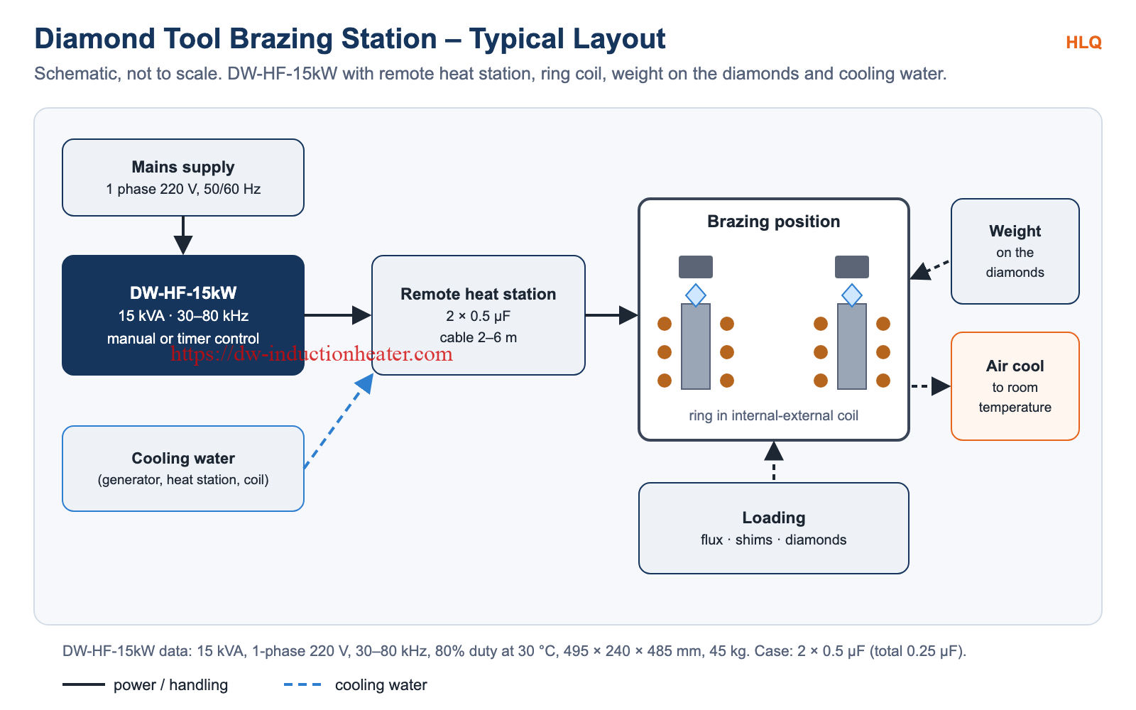 Diamond tool brazing station layout with DW-HF-15kW, remote heat station, ring coil, weight and cooling water