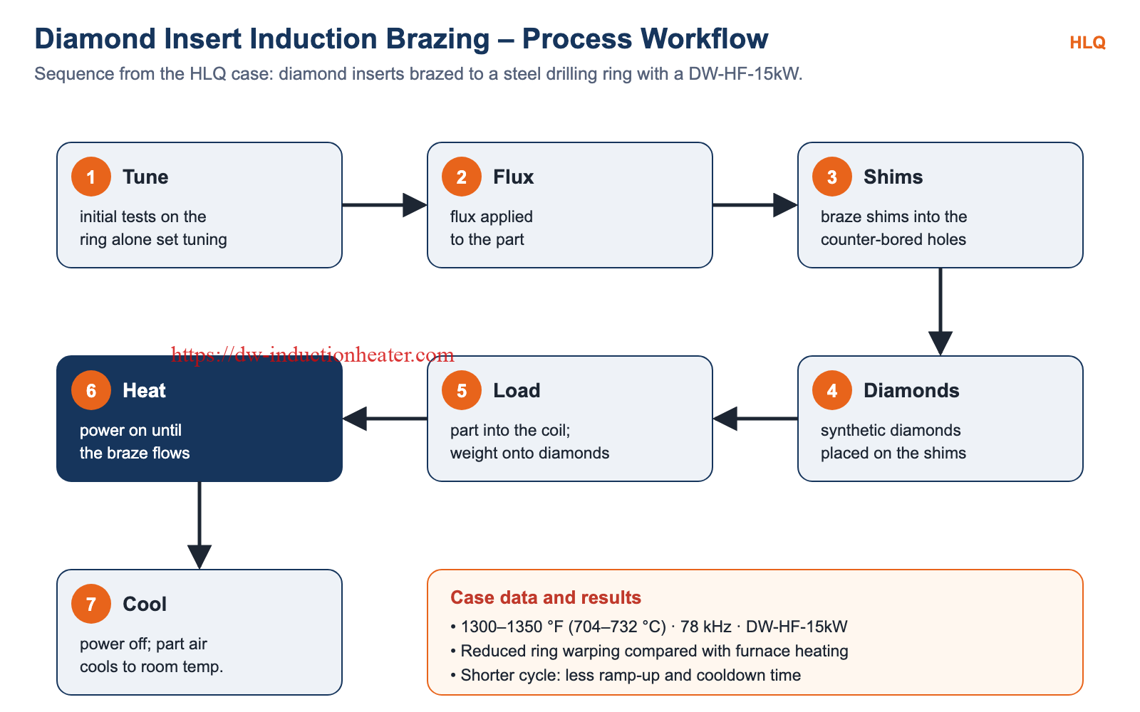 Diamond insert induction brazing process workflow