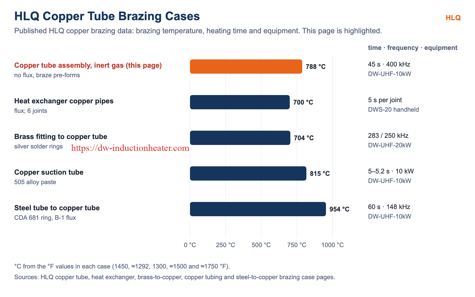 HLQ copper tube brazing cases compared by temperature, time and equipment