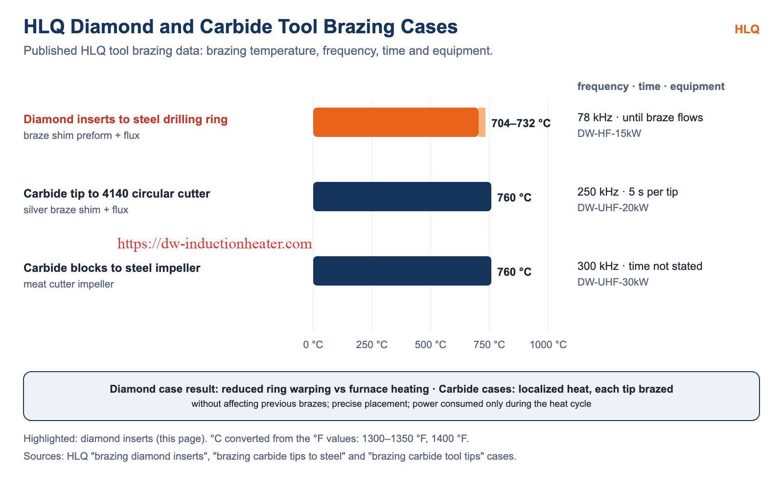HLQ diamond and carbide tool brazing cases compared by temperature, frequency, time and equipment