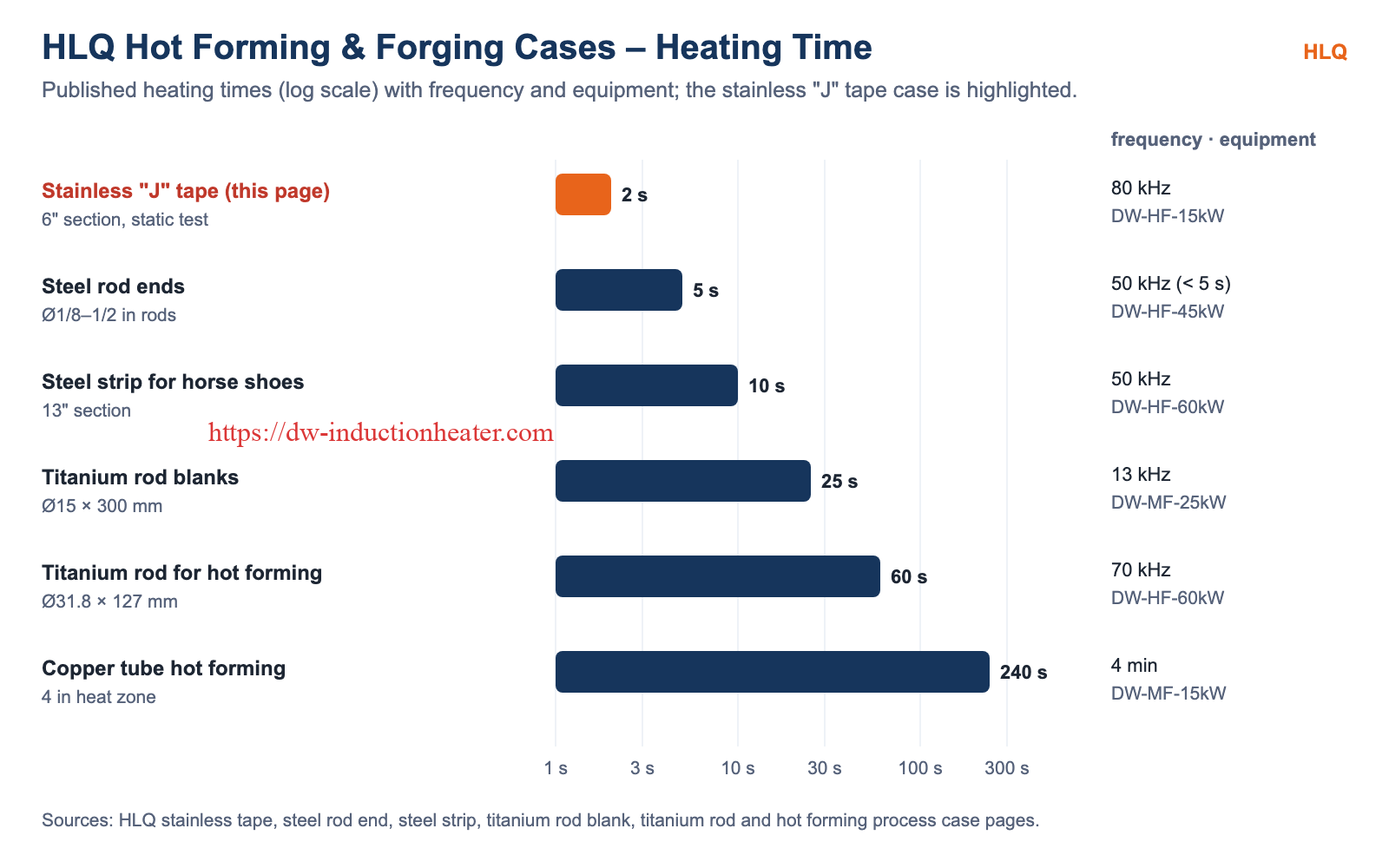 HLQ hot forming and forging cases compared by heating time, with the stainless J tape case highlighted