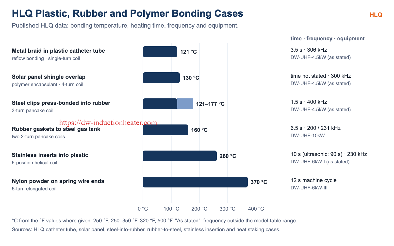 HLQ plastic, rubber and polymer induction bonding cases compared by temperature, time, frequency and equipment