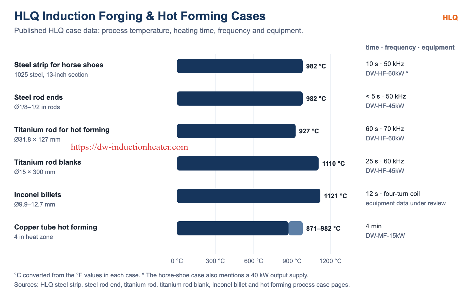 HLQ induction forging and hot forming cases: temperature, time, frequency and equipment