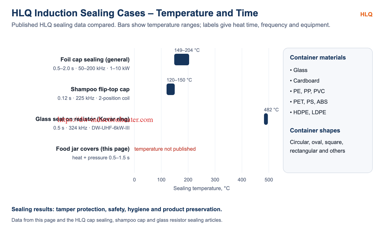 HLQ induction sealing cases compared: foil cap sealing 149–204 °C, shampoo cap 120–150 °C, glass resistor seal 482 °C