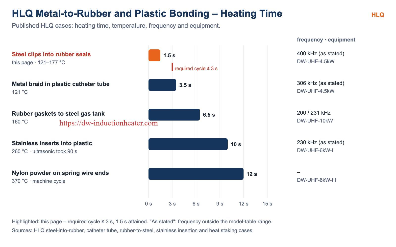 HLQ metal-to-rubber and plastic bonding cases compared by heating time, frequency and equipment