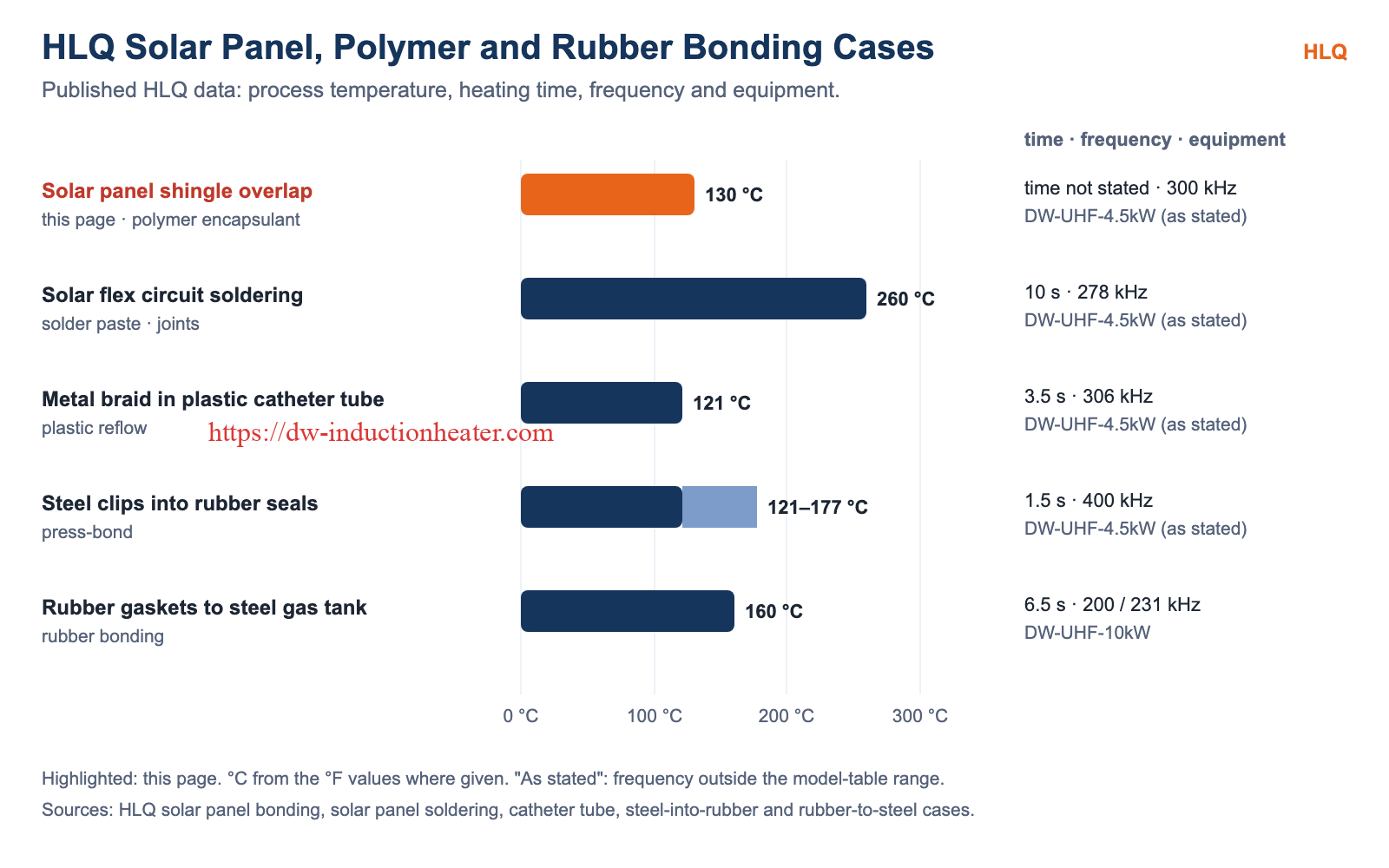HLQ solar panel, polymer and rubber induction bonding cases compared by temperature, time, frequency and equipment