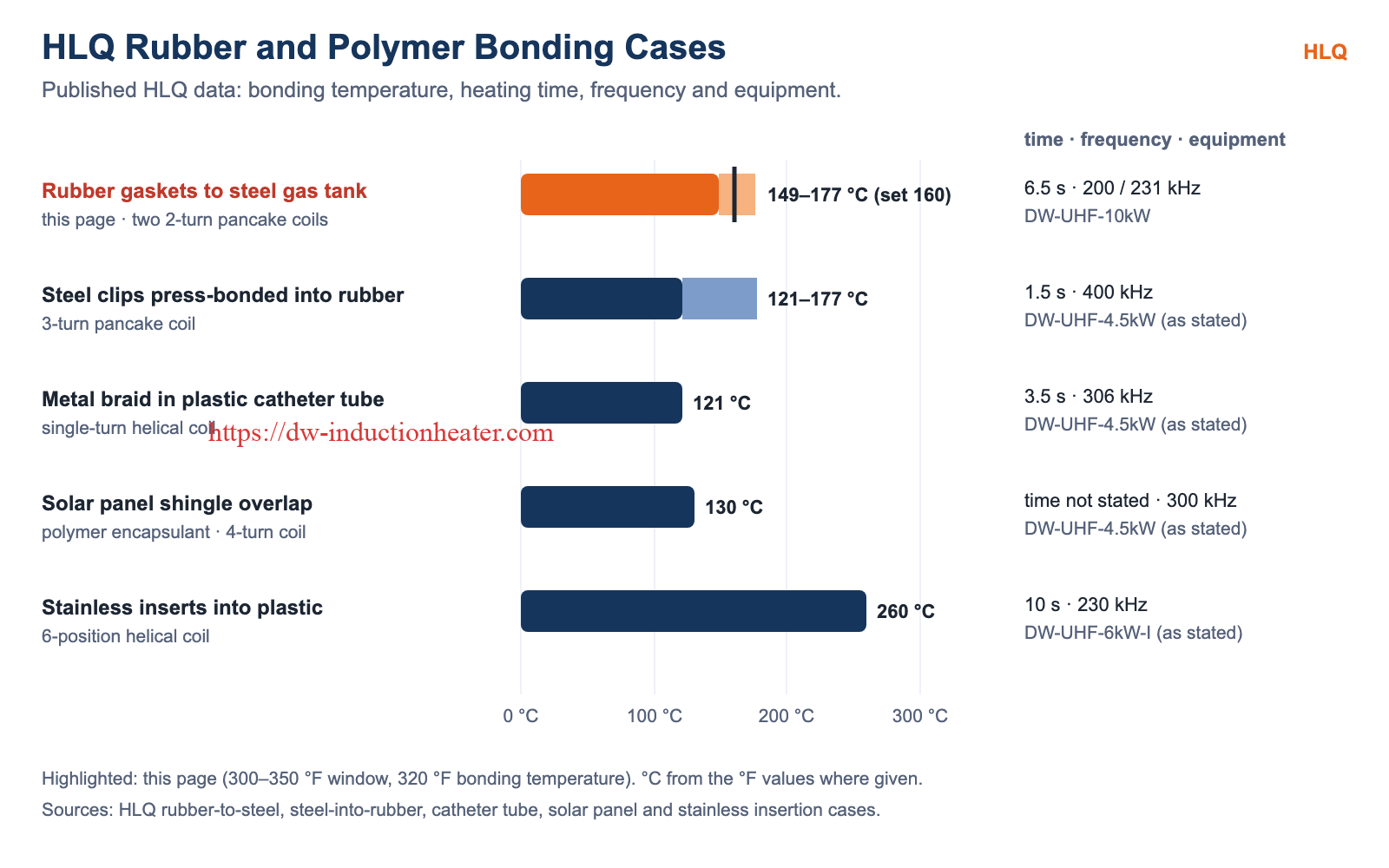 HLQ rubber and polymer induction bonding cases compared by temperature, time, frequency and equipment