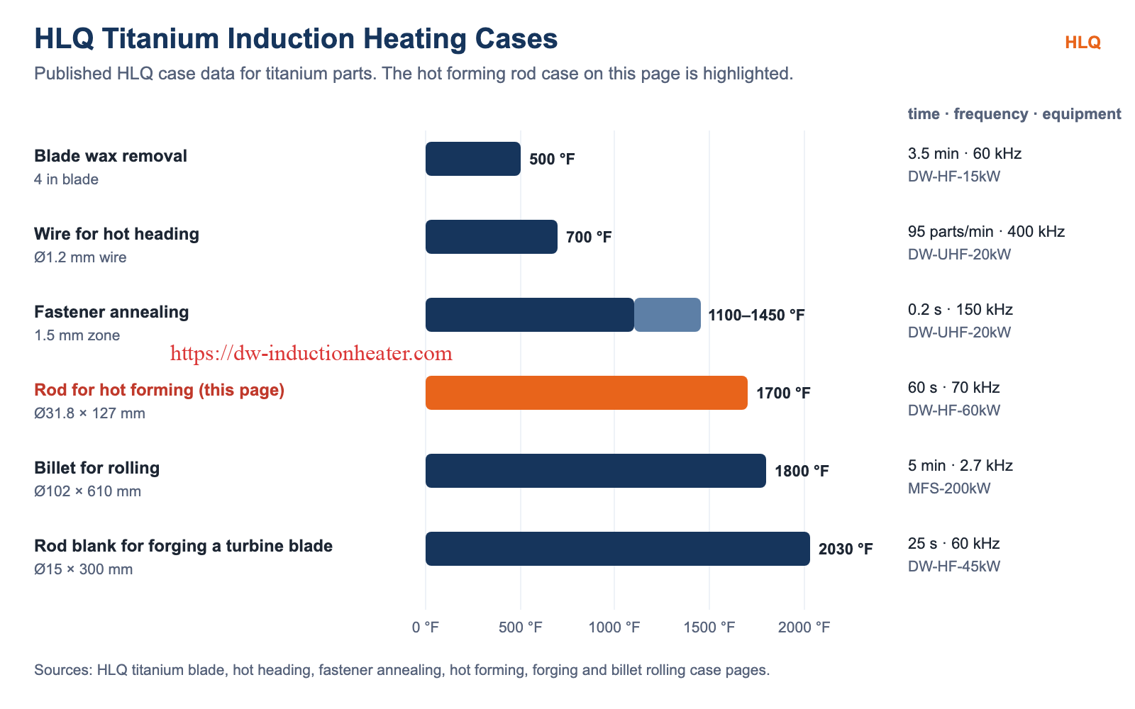 HLQ titanium induction heating cases with the hot forming rod case highlighted