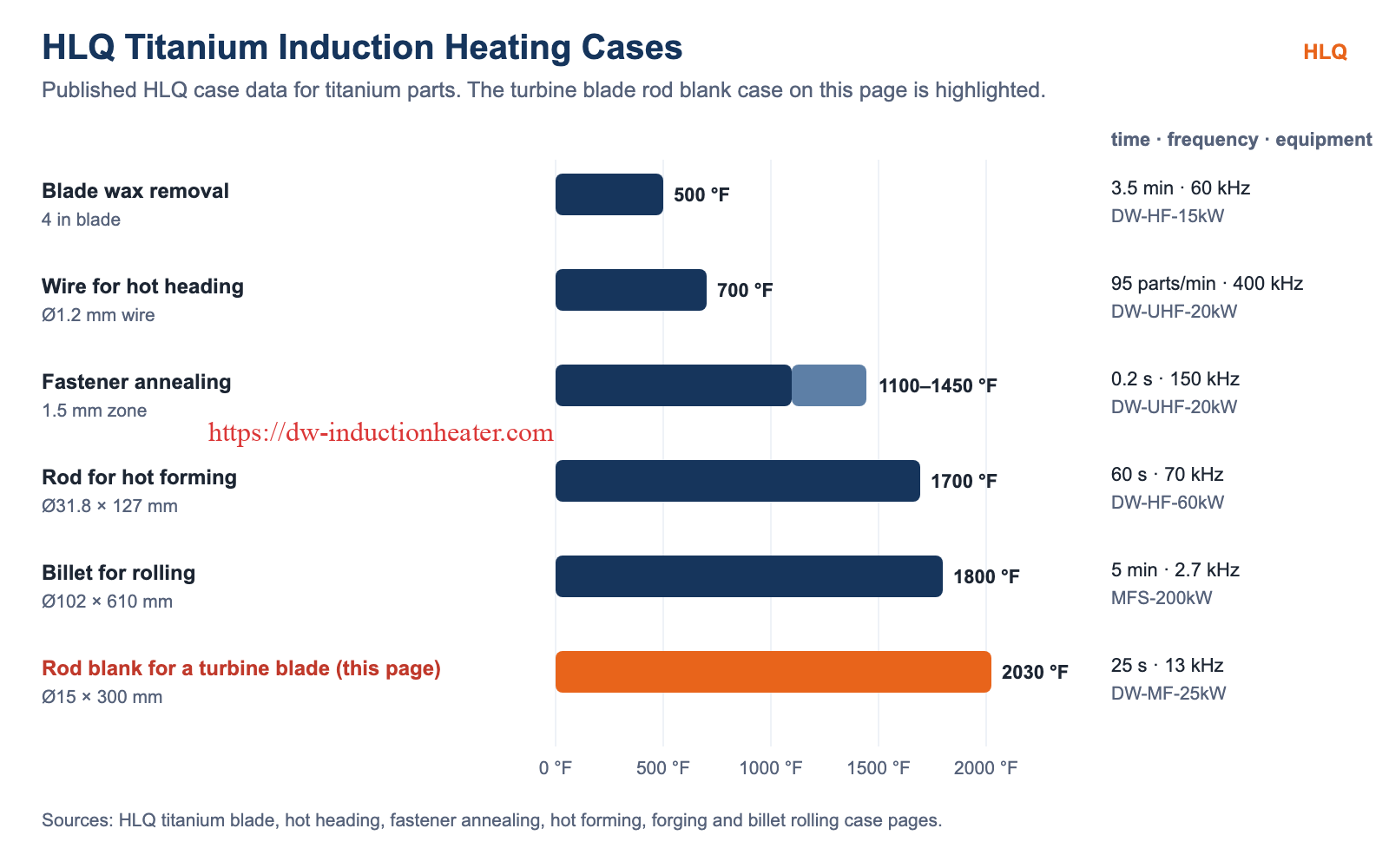 HLQ titanium induction heating cases with the turbine blade rod blank case highlighted