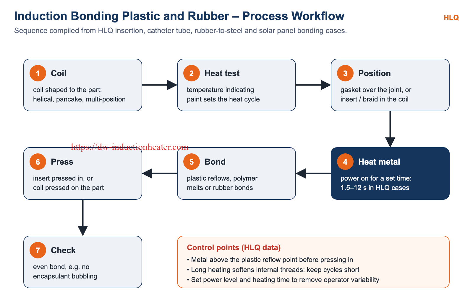 Induction bonding plastic and rubber process workflow