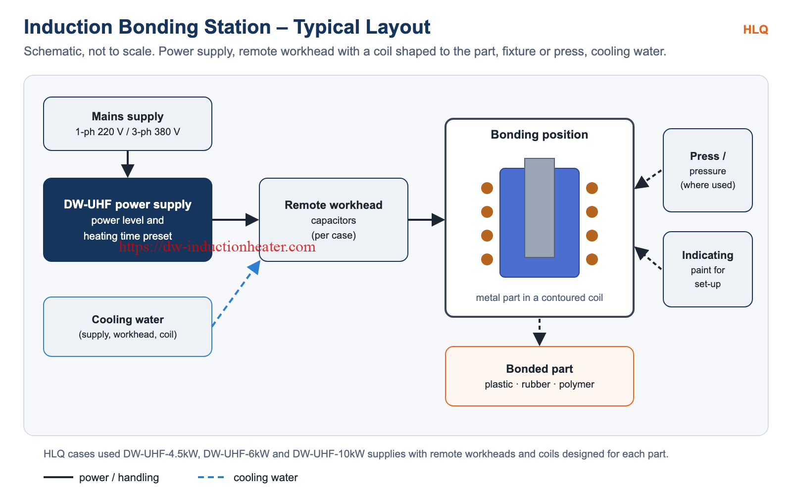 Induction bonding station layout with DW-UHF power supply, remote workhead, contoured coil, press and cooling water