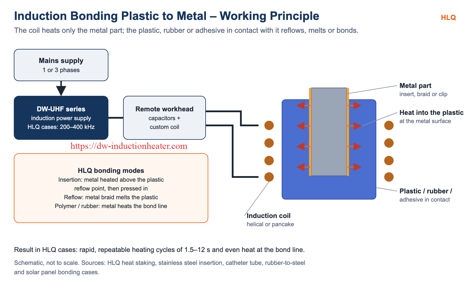 Induction bonding plastic to metal principle: coil heats the metal part, heat flows into the plastic at the metal surface