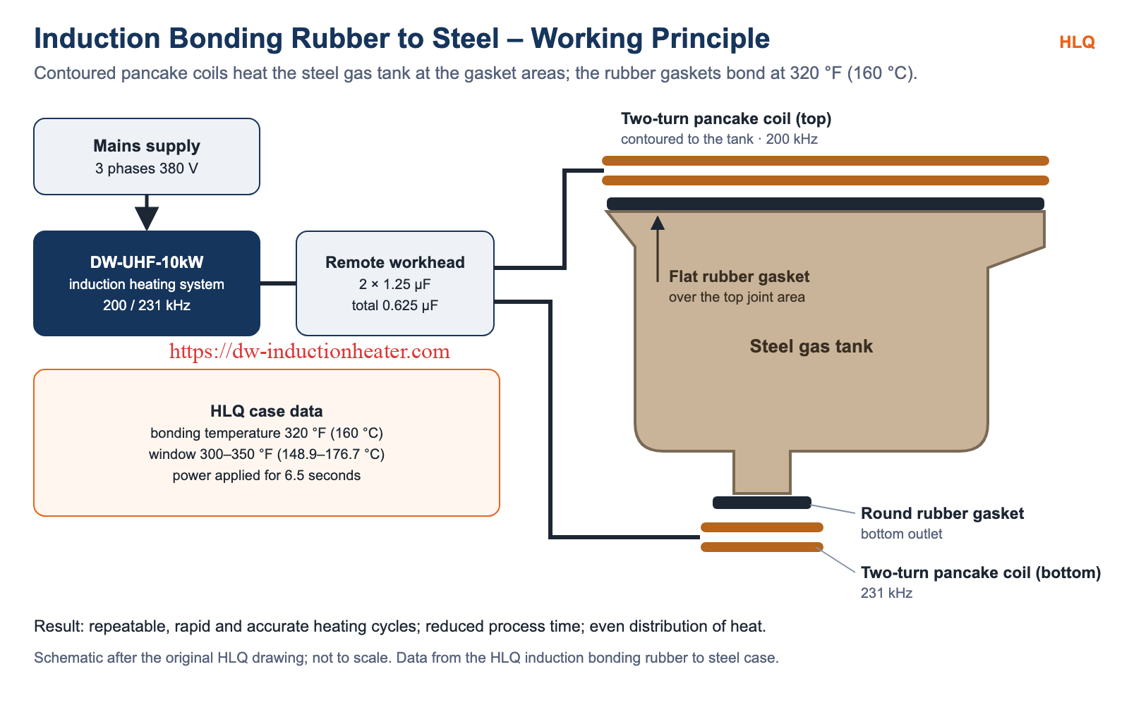Induction bonding rubber to steel principle: contoured pancake coils over the flat and round gaskets of a steel gas tank