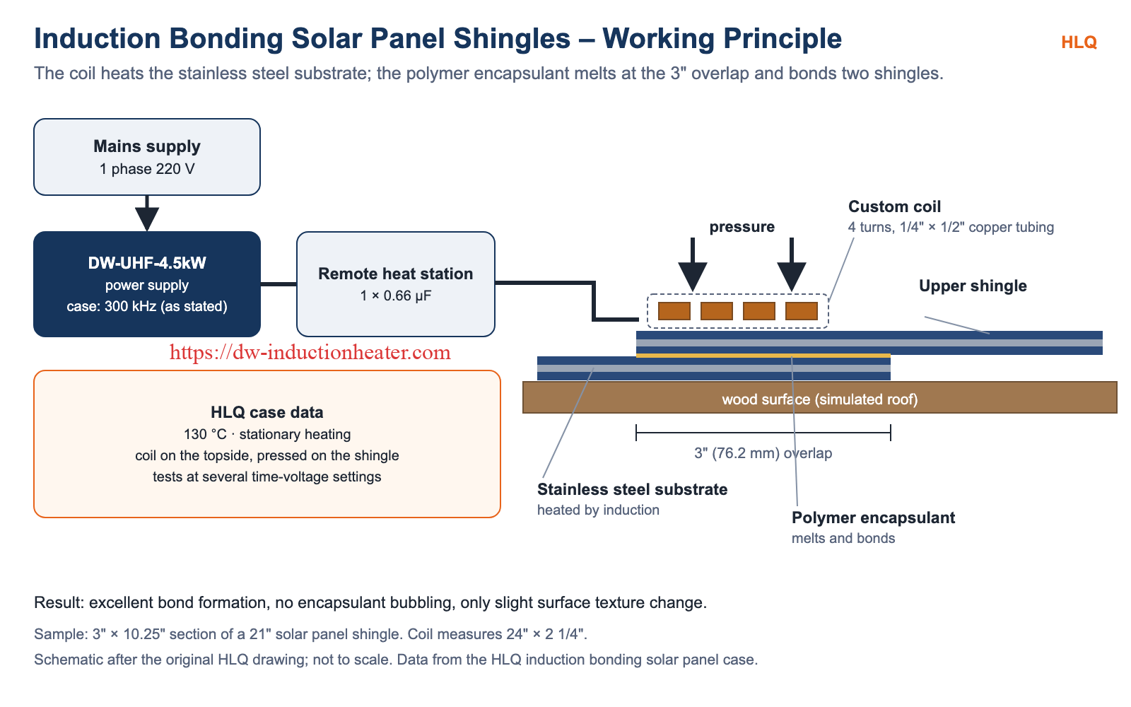 Induction bonding solar panel principle: coil on the 3 in shingle overlap heats the stainless steel substrate and melts the polymer encapsulant