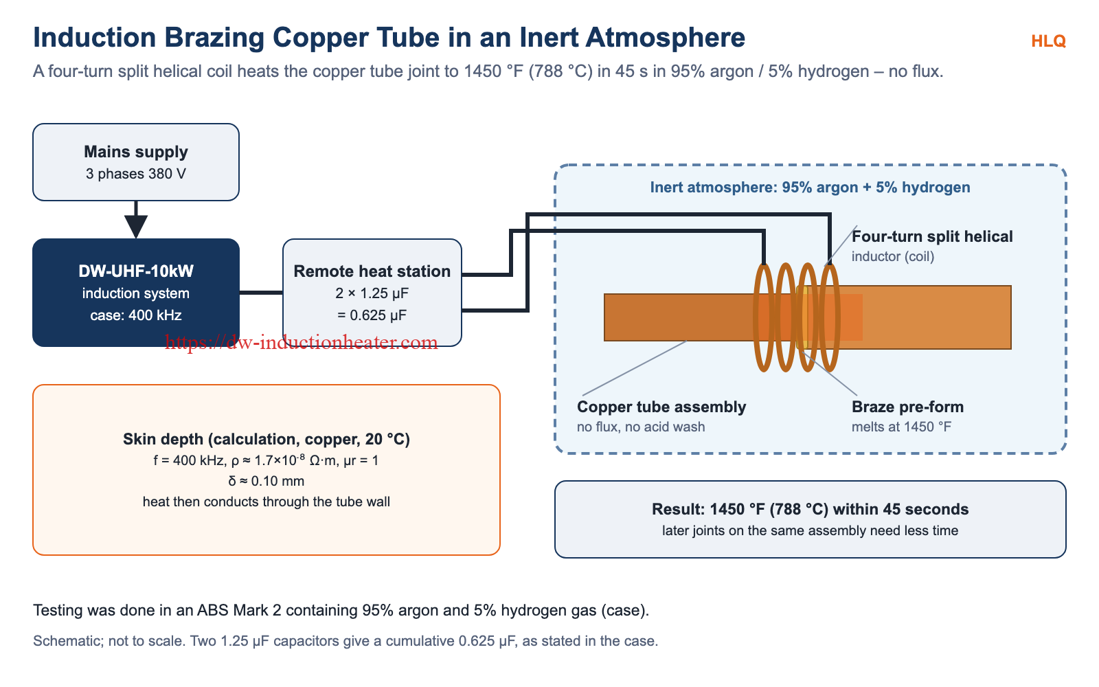 Induction brazing copper tube in an inert atmosphere: DW-UHF-10kW, 0.625 µF heat station, four-turn split helical coil