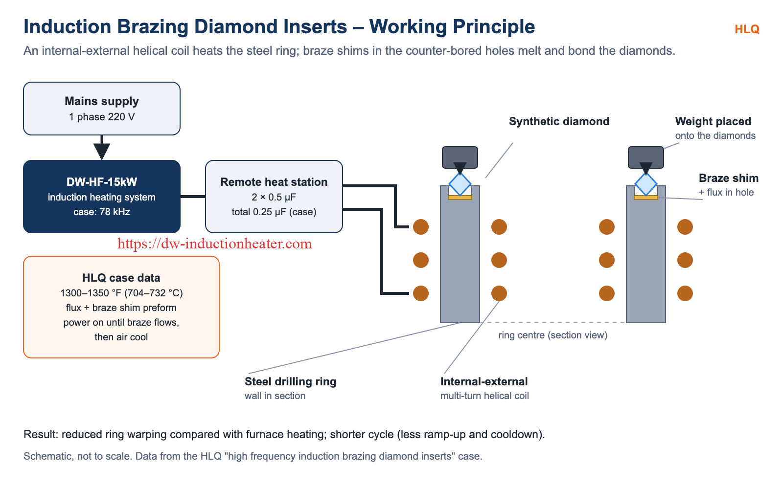 Induction brazing diamond inserts principle: internal-external helical coil around a steel ring with braze shims and diamonds in counter-bored holes
