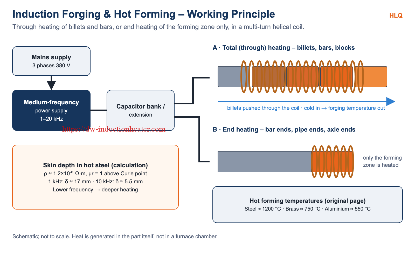 Induction forging and hot forming principle: through heating of billets and end heating of bars