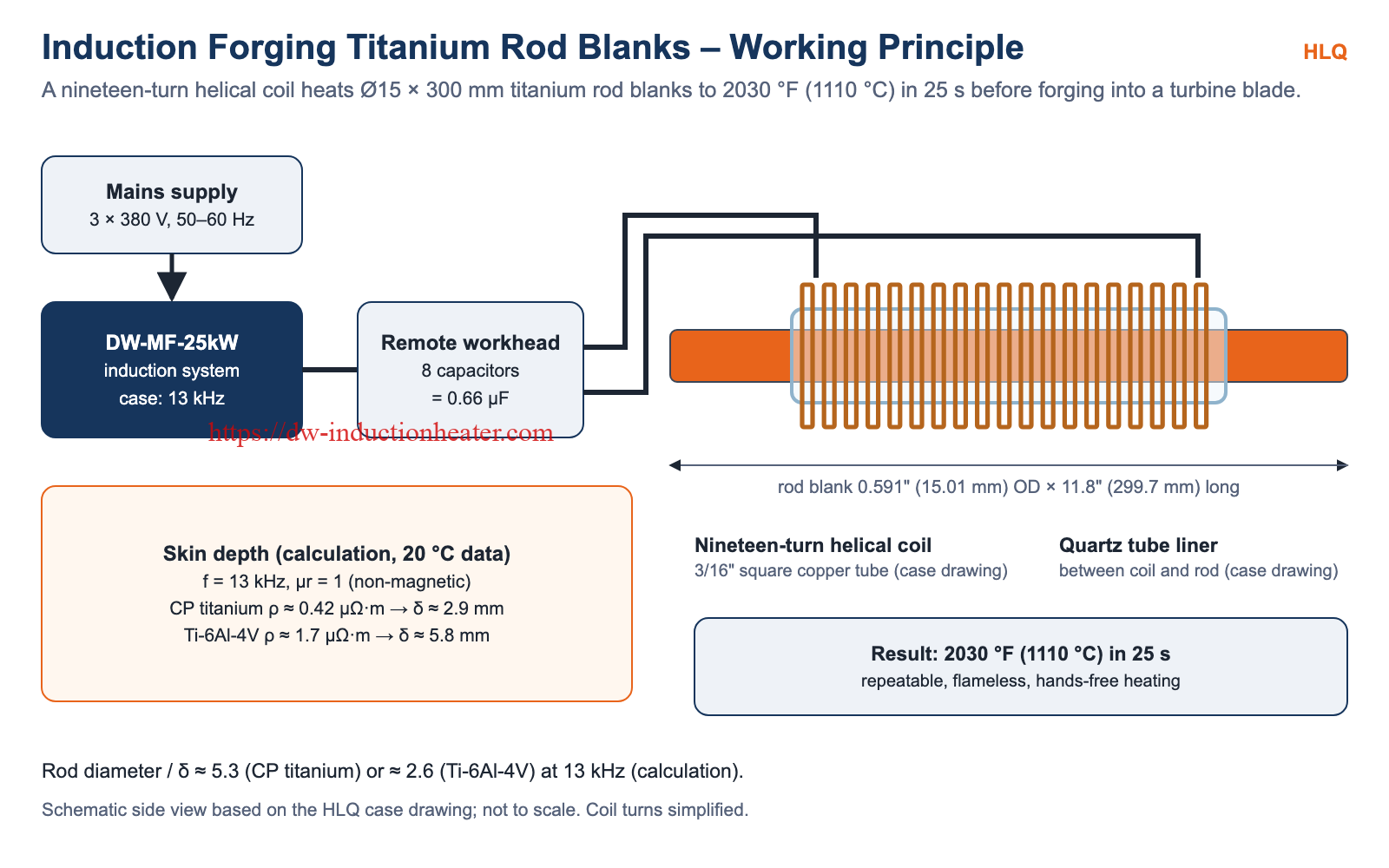 Induction forging titanium rod blank principle: DW-MF-25kW at 13 kHz, workhead, nineteen-turn coil and quartz tube liner