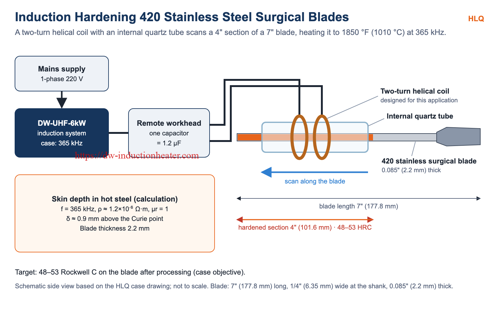 Induction hardening principle for a 420 stainless steel surgical blade with a two-turn helical coil and quartz tube