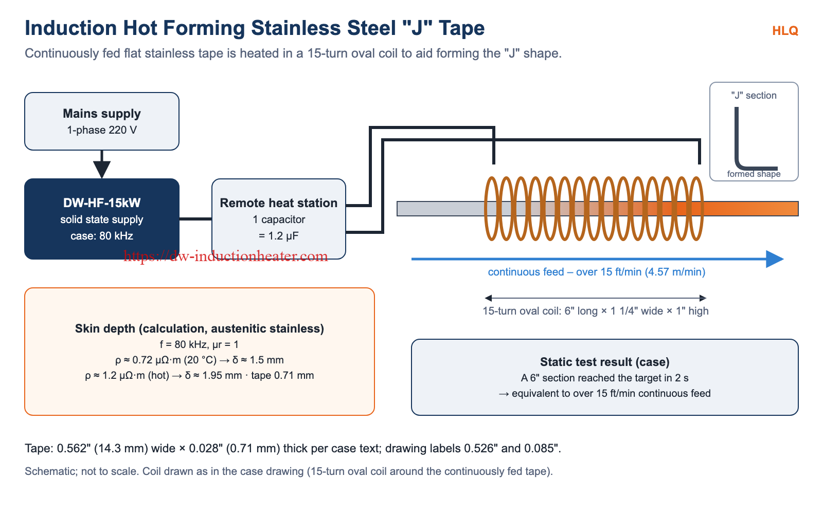 Induction hot forming stainless steel J tape principle: DW-HF-15kW, 1.2 µF heat station and 15-turn oval coil
