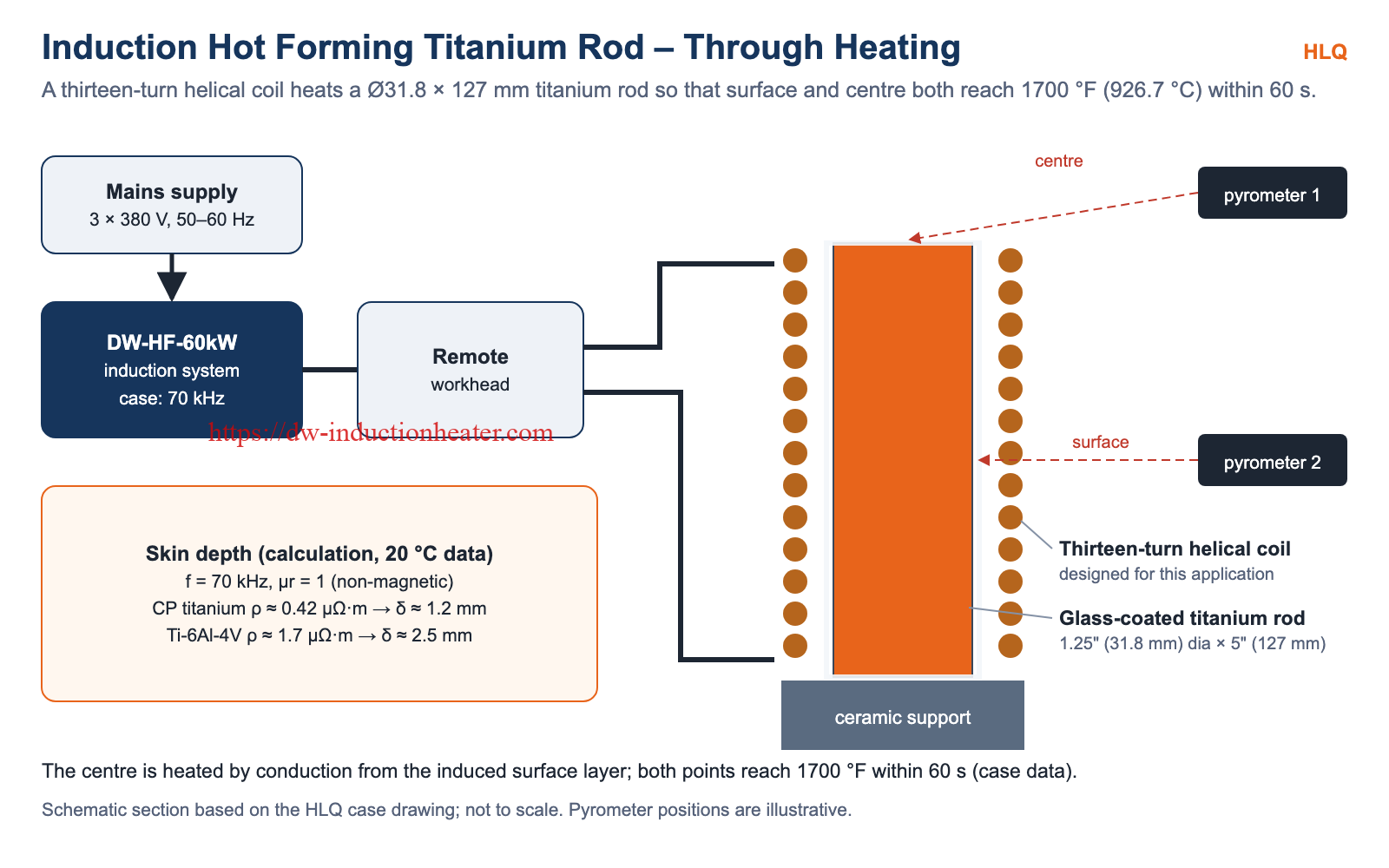 Induction hot forming titanium rod principle: thirteen-turn coil, ceramic support and two optical pyrometers