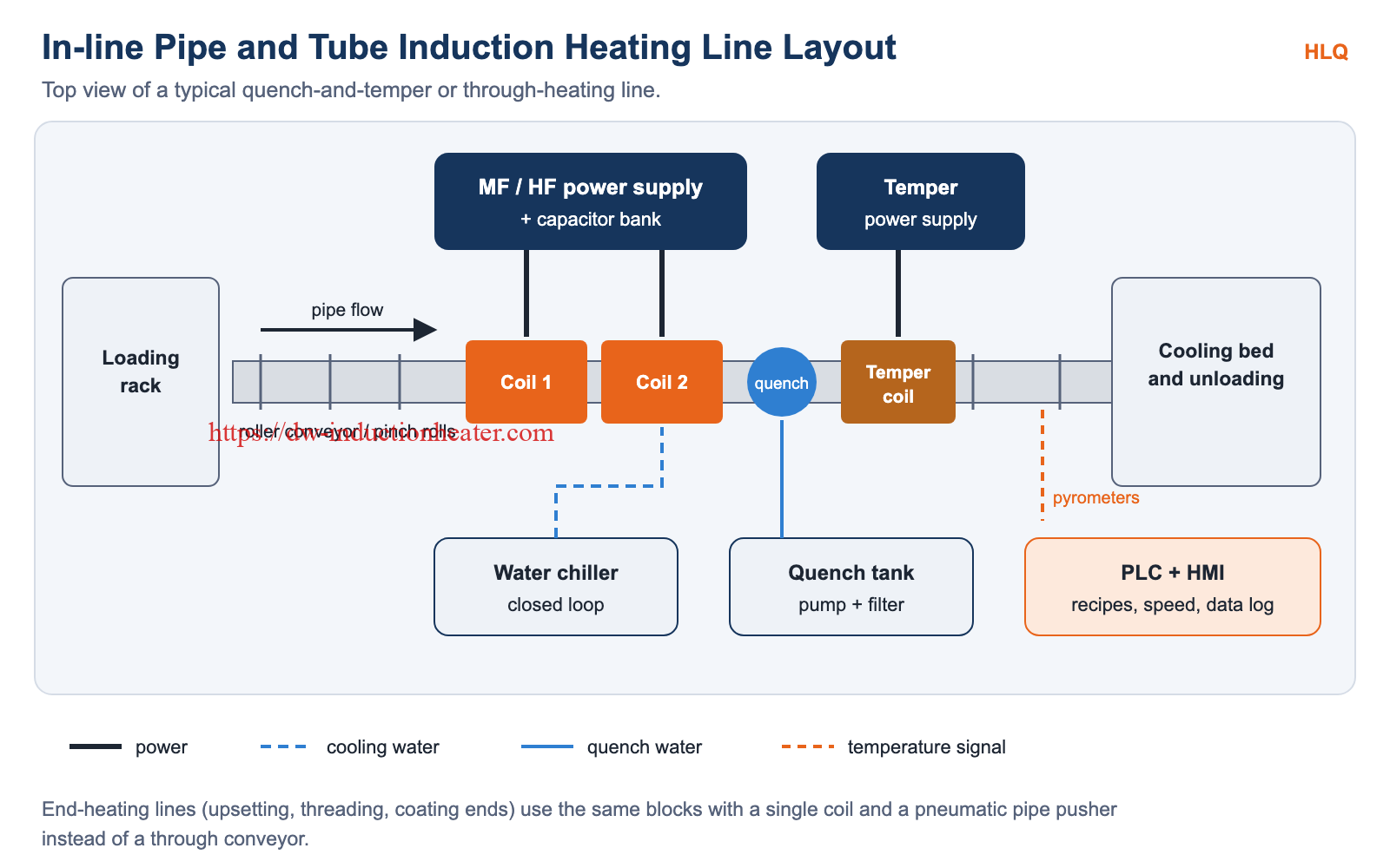 Layout diagram of an in-line pipe and tube induction heating line with conveyor, coils, quench, temper coil, chiller and PLC