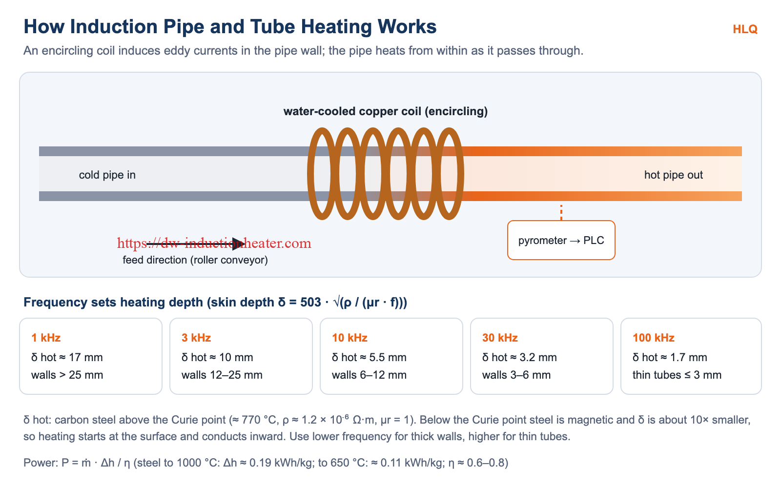 Principle diagram of induction pipe and tube heating with encircling coil, pyrometer and skin depth by frequency