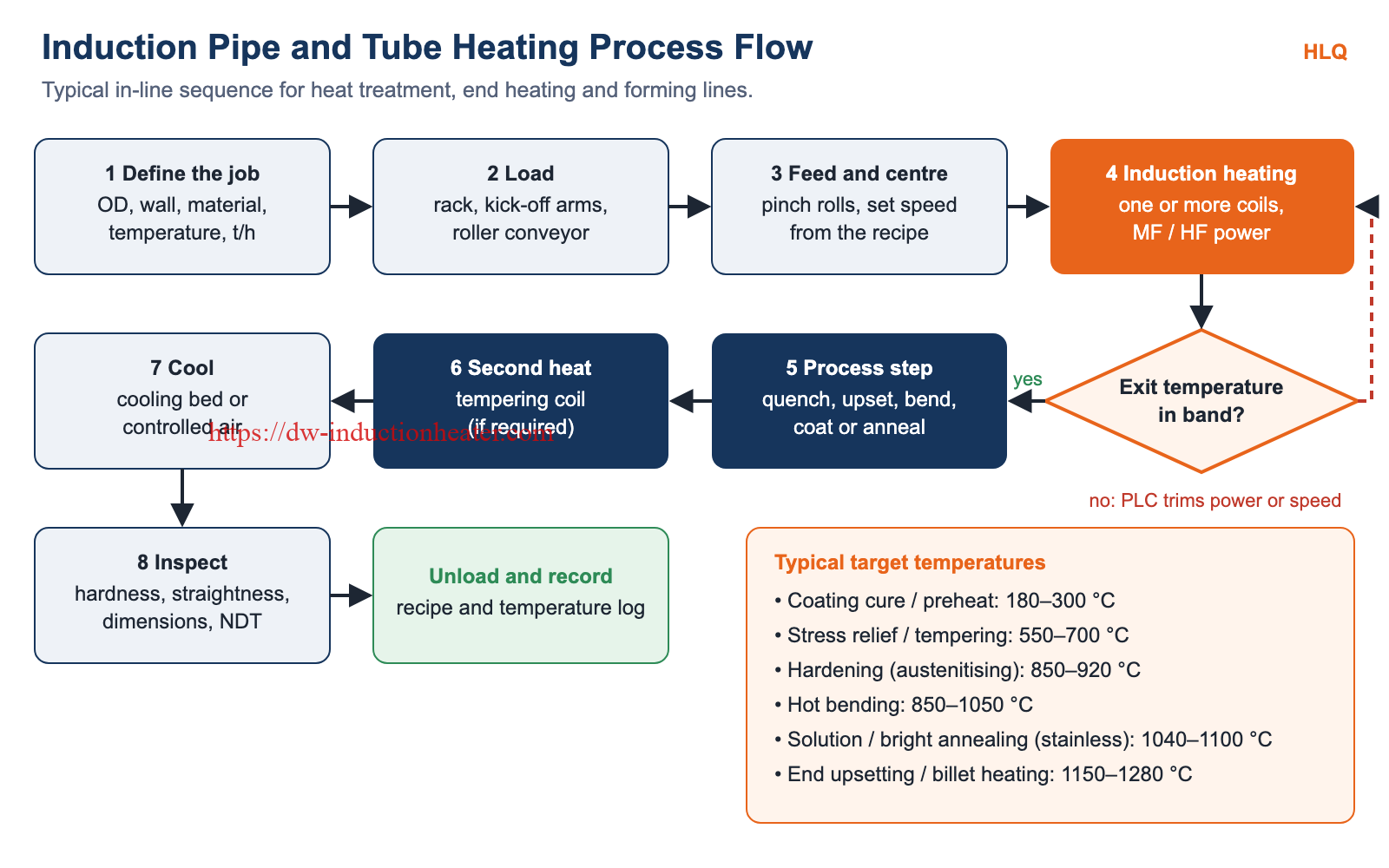 Induction pipe and tube heating process flow chart from loading to induction heating, quench, temper, cooling and inspection