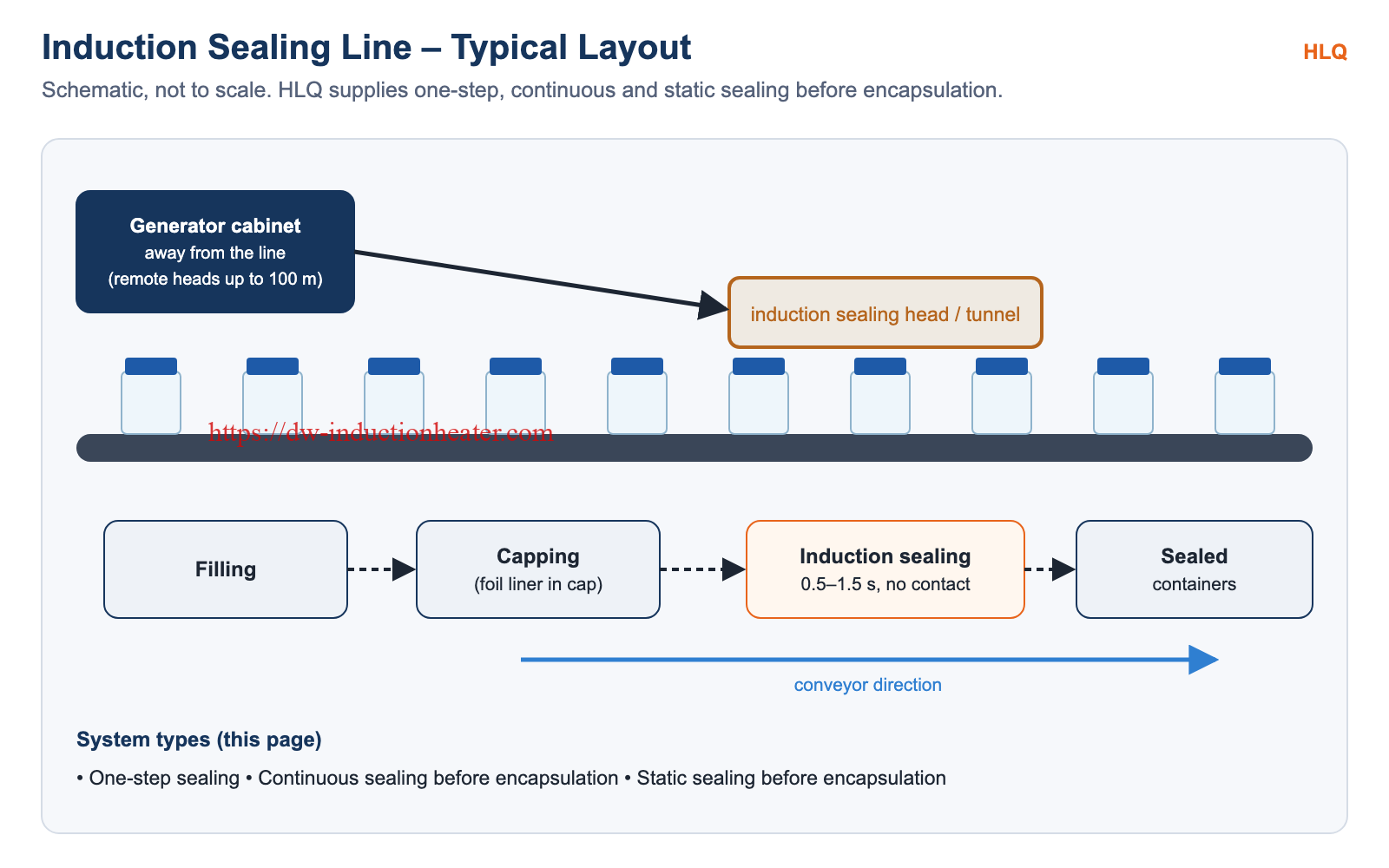 Induction sealing line layout: generator cabinet away from the line, filling, capping, induction sealing head or tunnel, sealed containers