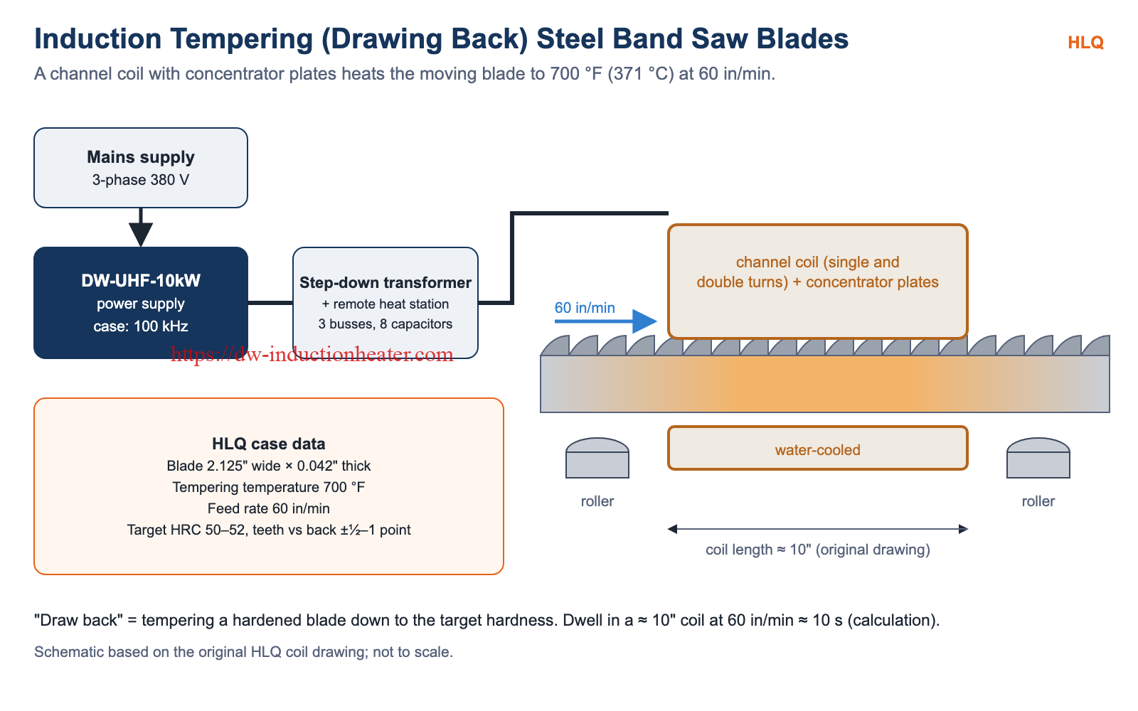 Principle of induction tempering band saw blades: DW-UHF-10kW, step-down transformer, heat station, channel coil with concentrator plates, rollers, 60 in/min