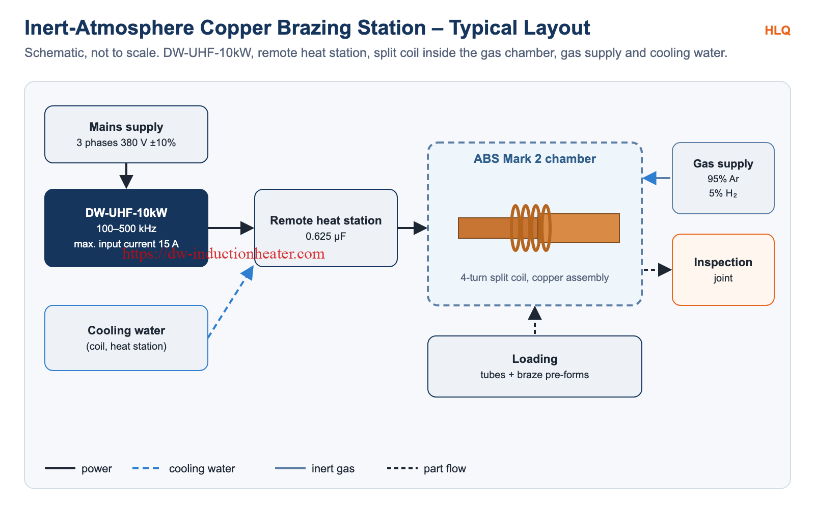 Inert-atmosphere copper brazing station layout with DW-UHF-10kW, heat station, gas chamber and gas supply