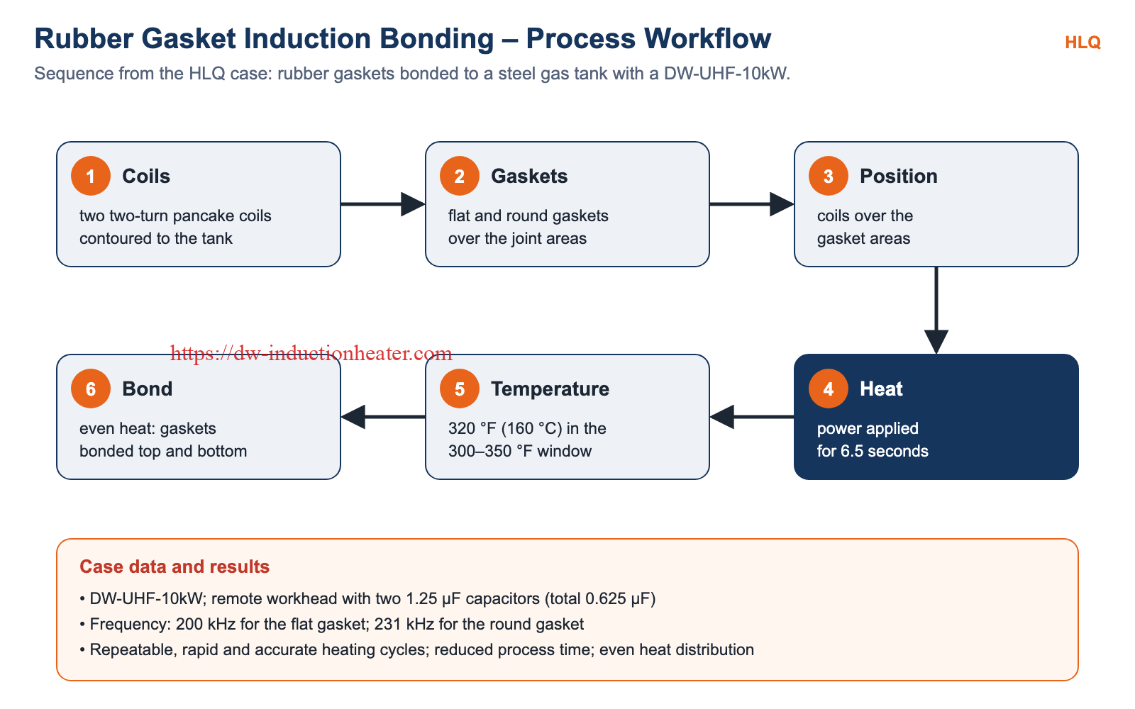 Rubber gasket induction bonding process workflow