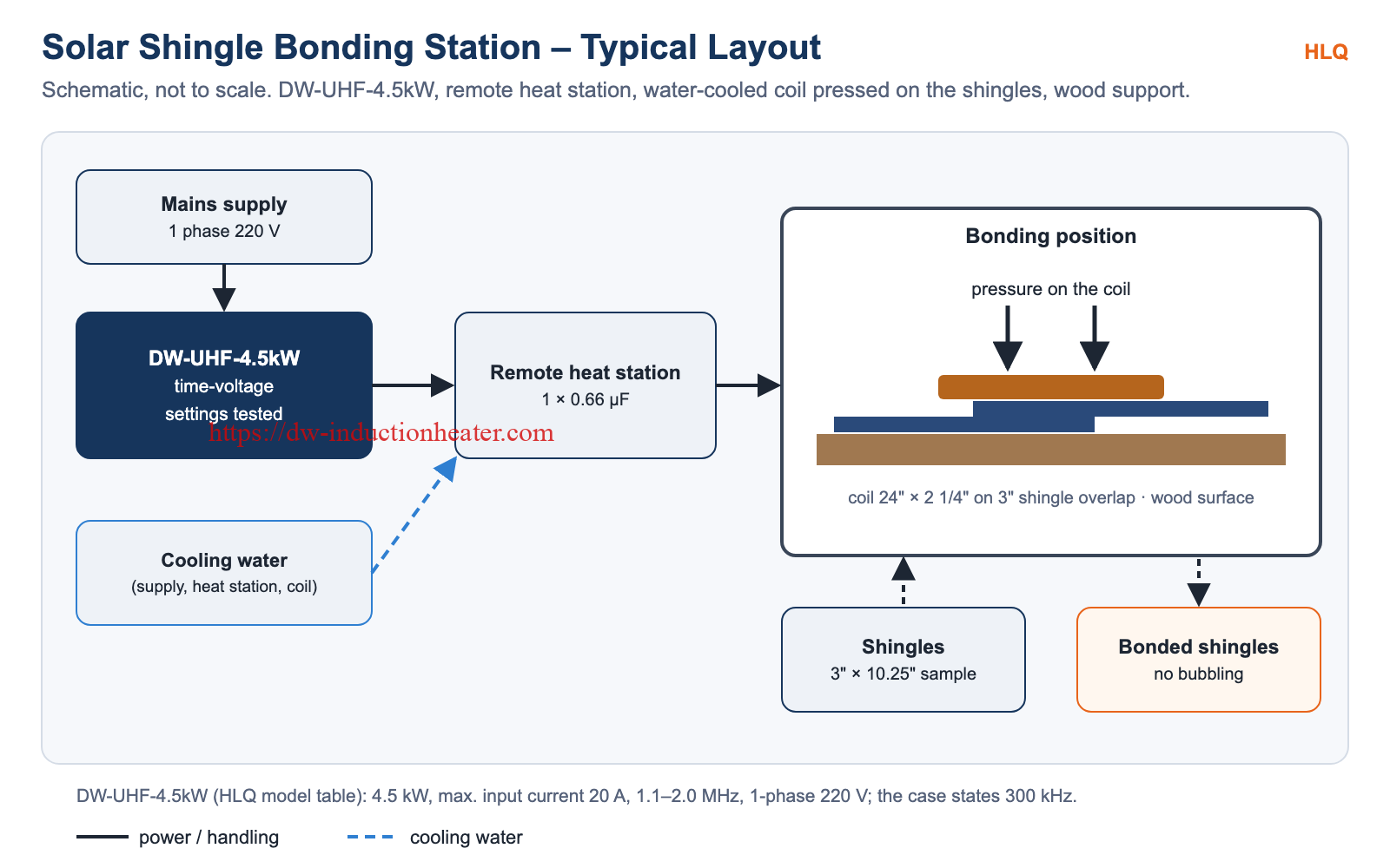 Solar shingle bonding station layout with DW-UHF-4.5kW, remote heat station, water-cooled coil and wood support