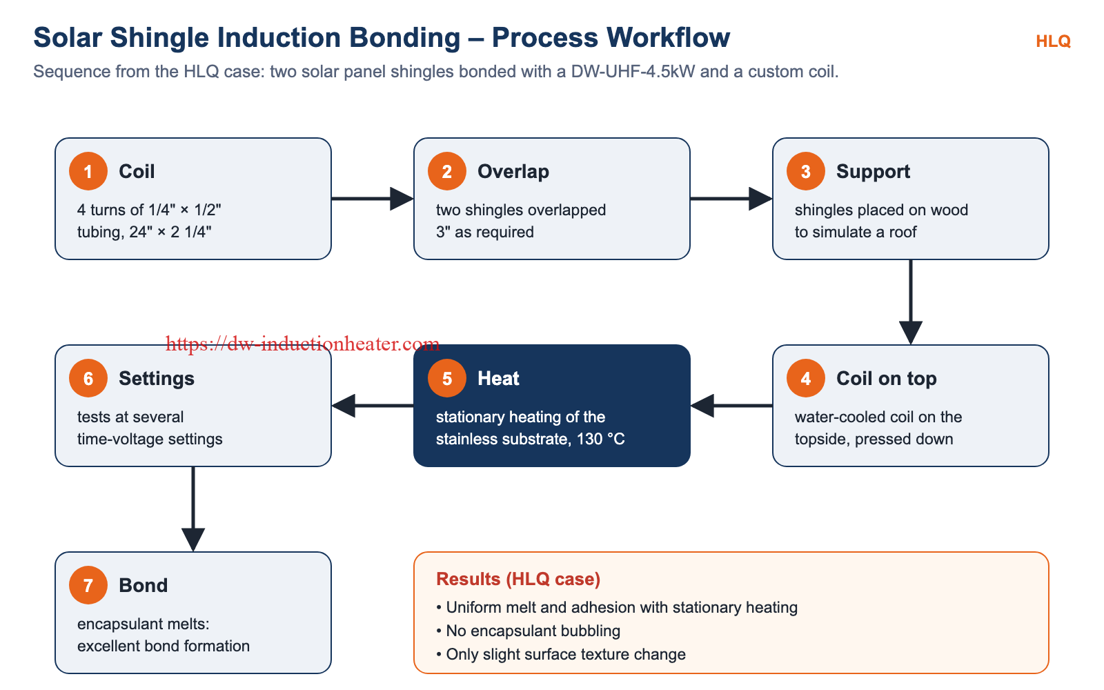 Solar shingle induction bonding process workflow