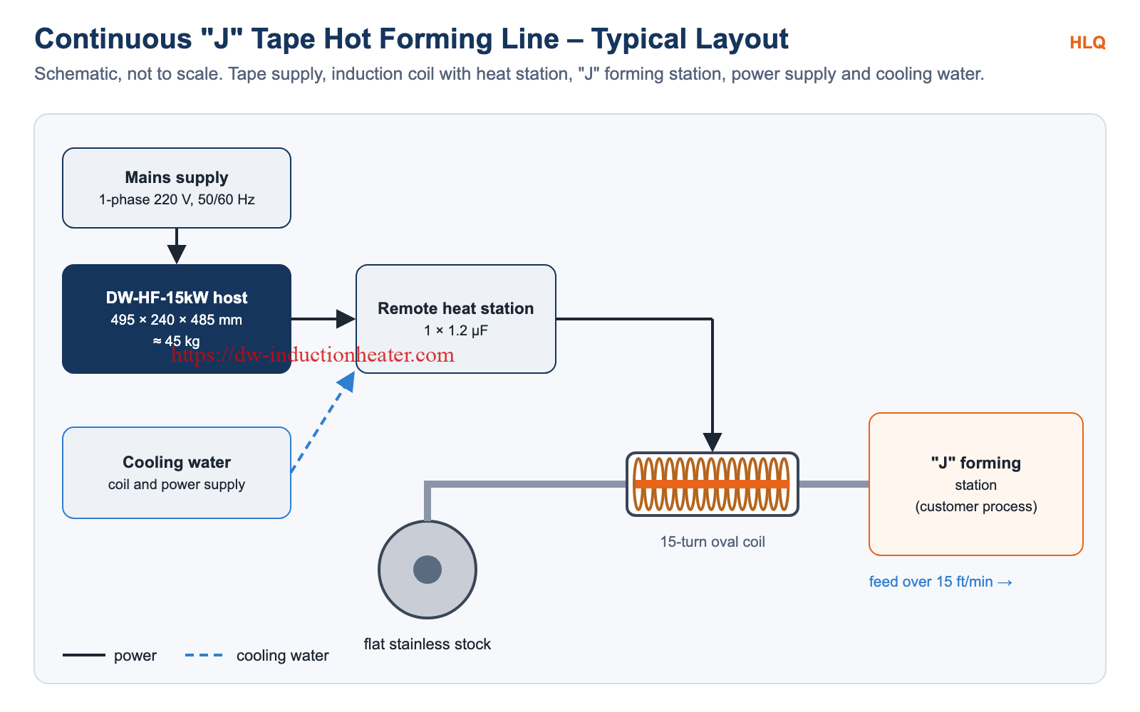 Continuous stainless J tape hot forming line layout with DW-HF-15kW, heat station, oval coil and forming station
