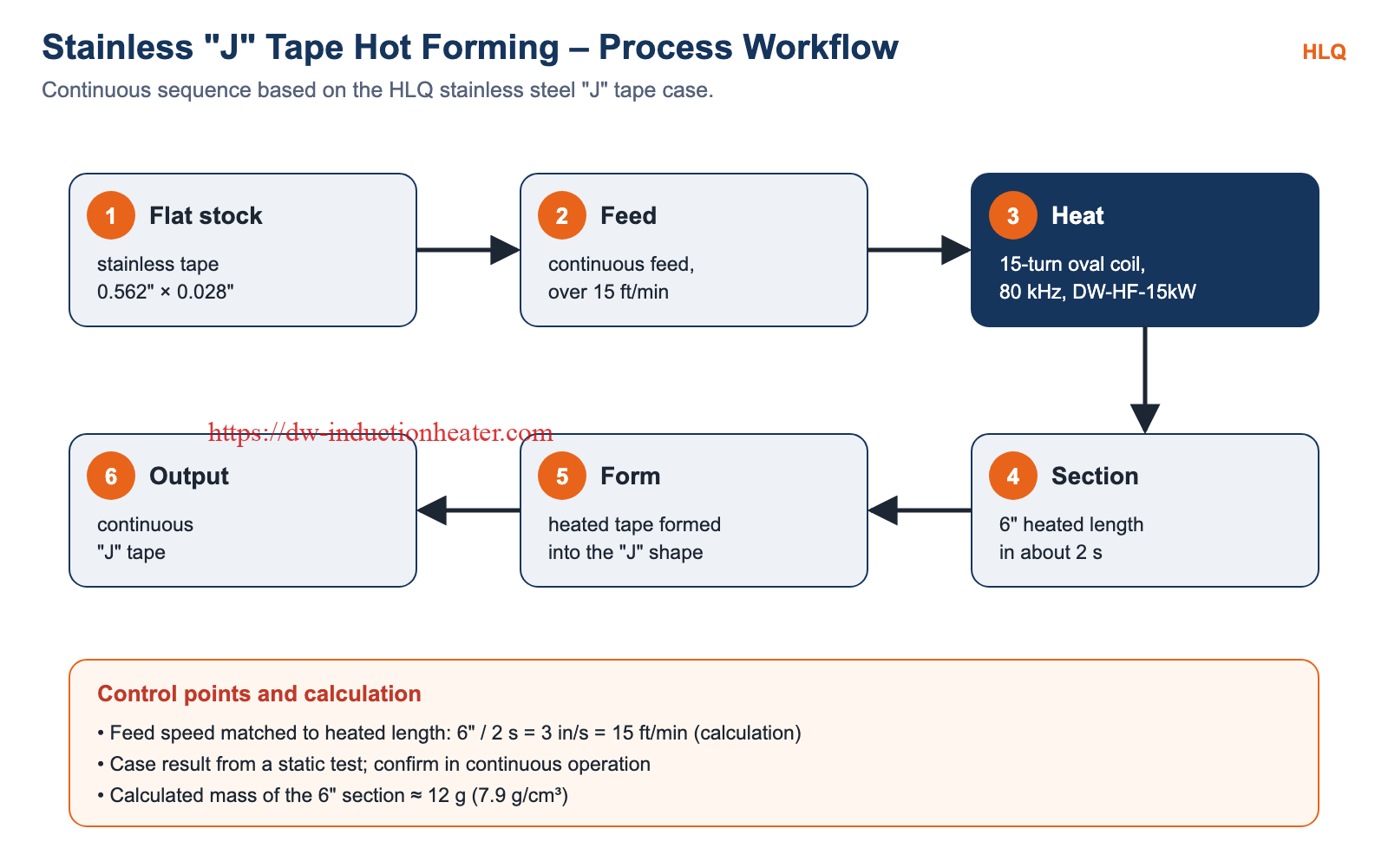 Stainless J tape hot forming process workflow