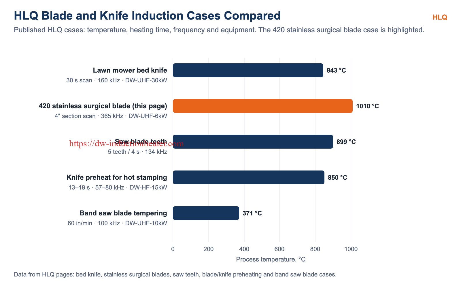 HLQ blade and knife induction cases compared, with the 420 stainless surgical blade case highlighted