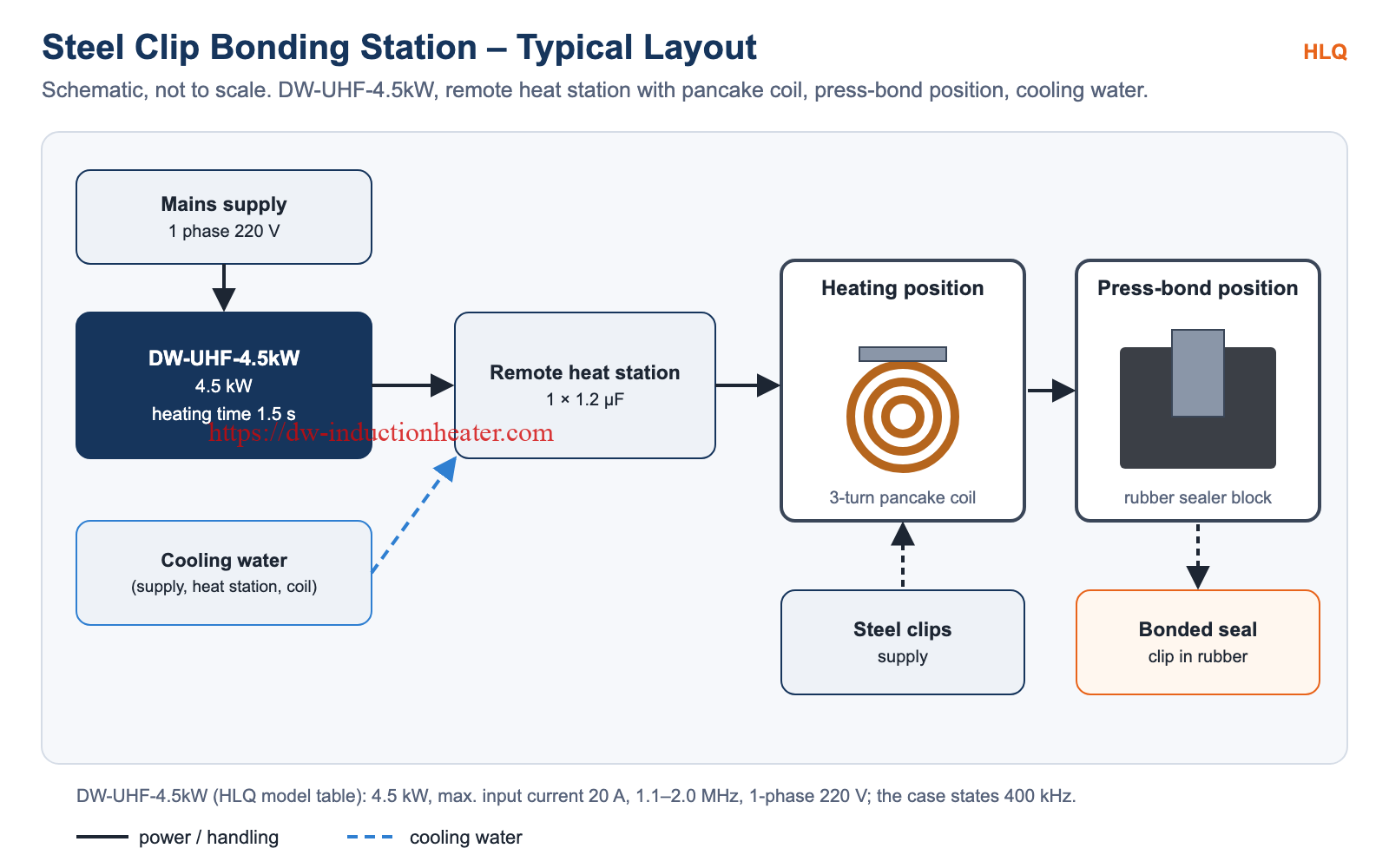 Steel clip bonding station layout with DW-UHF-4.5kW, remote heat station, pancake coil, press-bond position and cooling water