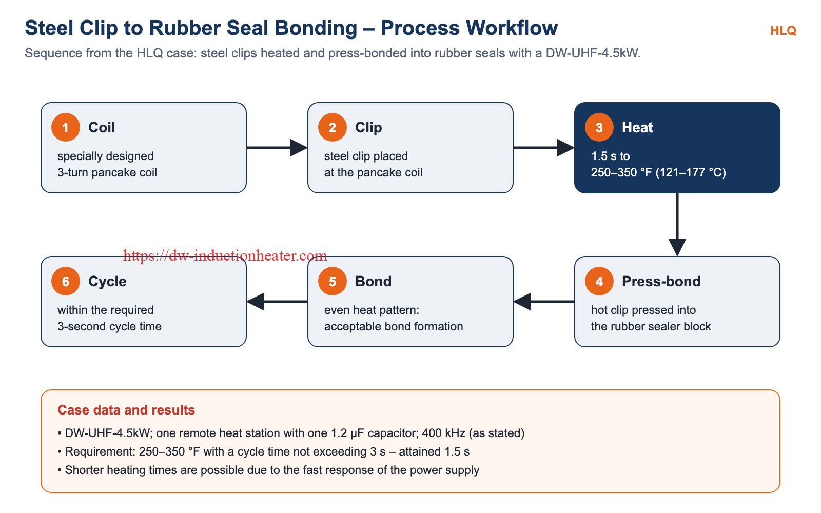 Steel clip to rubber seal induction bonding process workflow