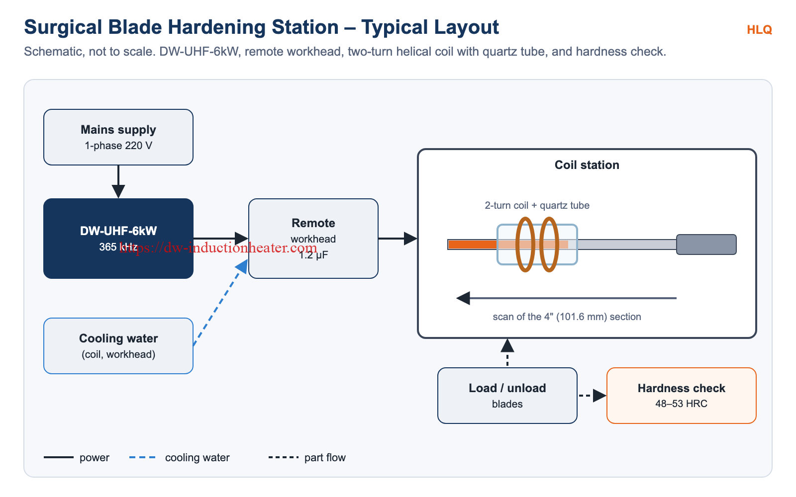 Surgical blade induction hardening station layout with DW-UHF-6kW, remote workhead and two-turn coil